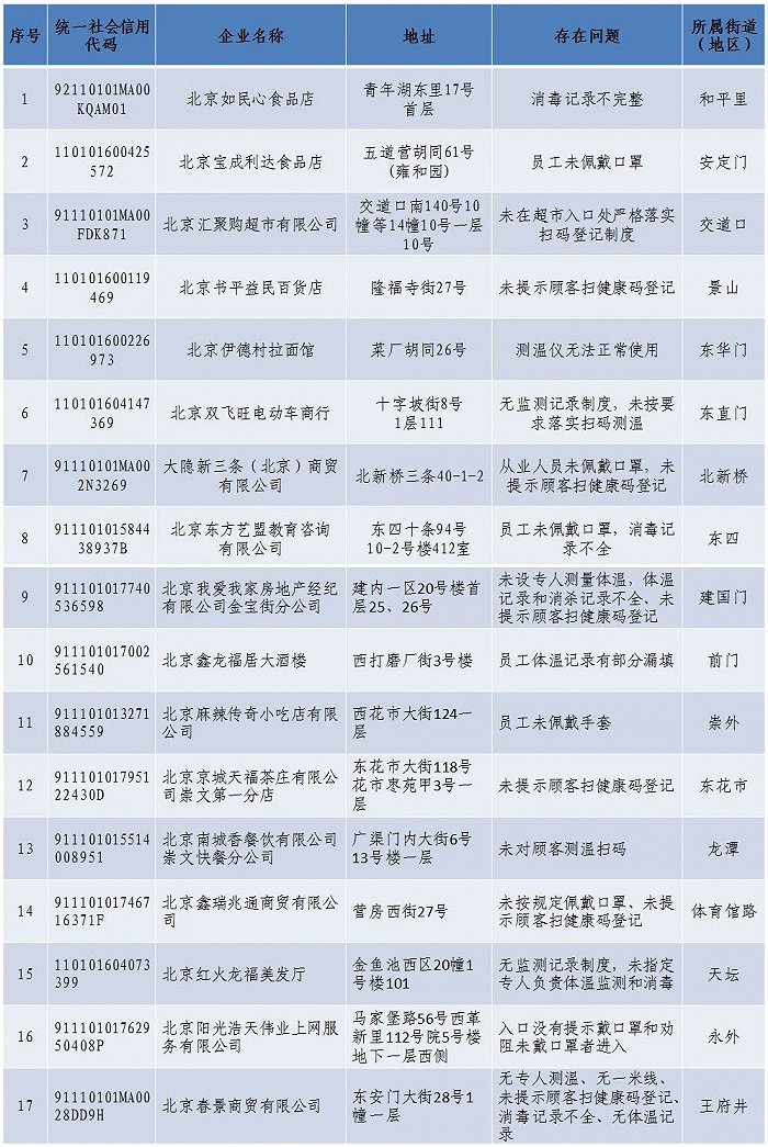 北京东城通报17家未落实疫情防控责任企业，包括我爱我家、南城香