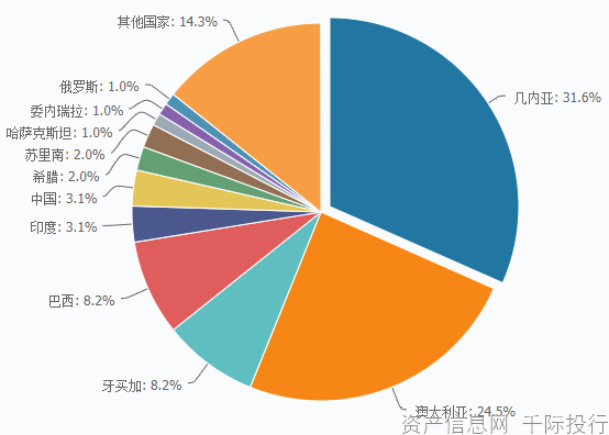 资料来源：资产信息网千际投行