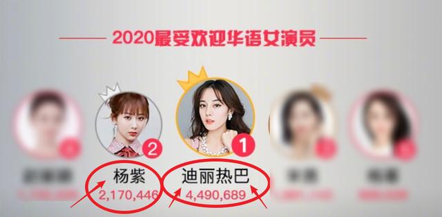 近期终于是统计完了2020年最受欢迎的华语女演员排名啦.