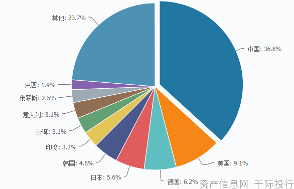 资料来源：资产信息网 千际投行