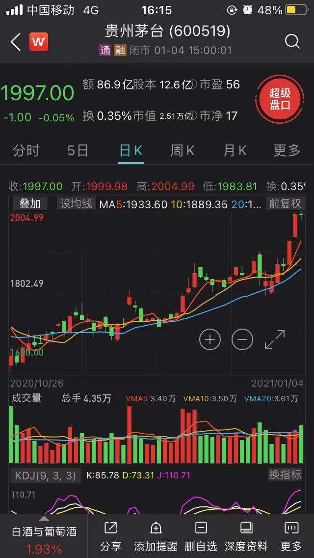 茅台股价站上2000元大关后：中金上调目标价至2739元