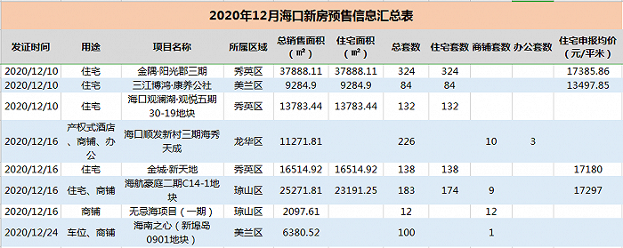 制图：界面海南 资料来源：海口市住宅与房地产信息网、海口市发展和改革委员会