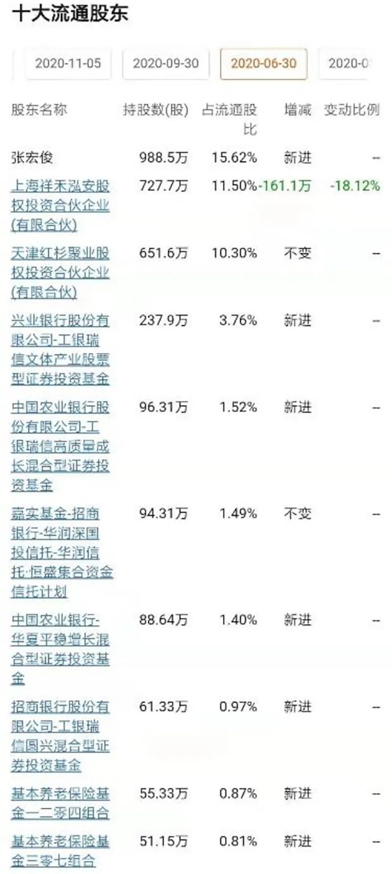 汇纳科技股价跌超60%  工银瑞信、交银施罗德两家机构轮番抱团