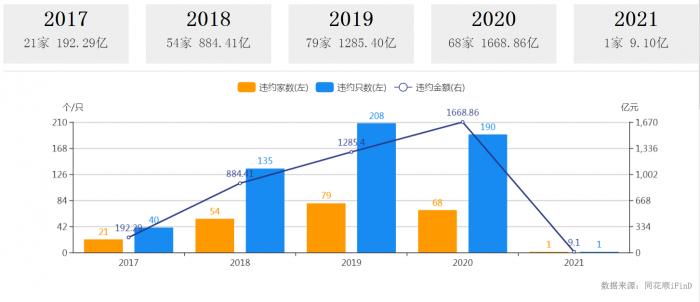 21深度丨2020信用债违约手册：67家主体189只1661.86亿元债券违约 数减量增再创历史新高