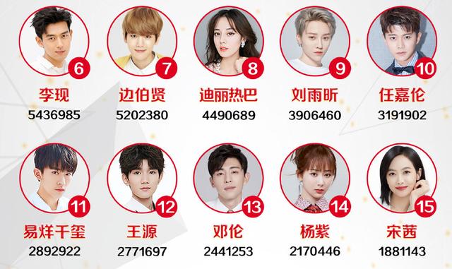 顶级流量而再来看"最受欢迎艺人top20"的前五名,其实除了韩明星朴灿烈
