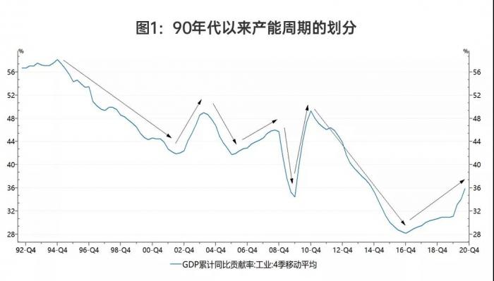 泰度丨华泰证券王磊：穿越周期——2021年经济形势与资产价格年度展望