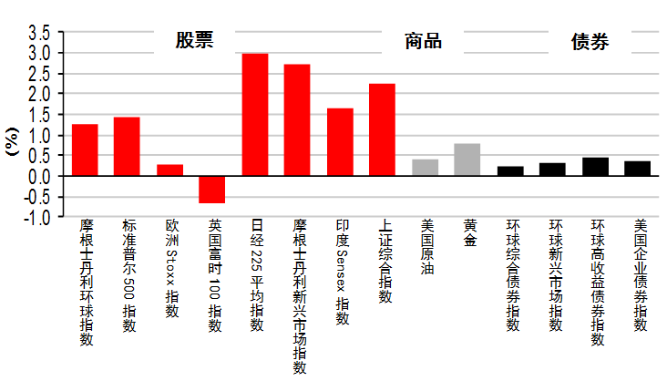 环球股市走高，受美国财政刺激和疫苗消息利好推动丨每周专讯