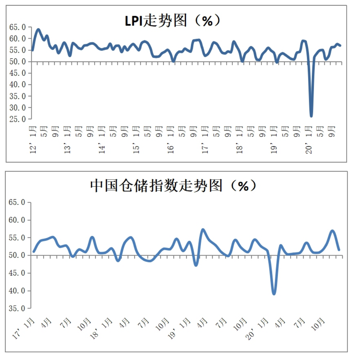 2020年12月份中国物流业景气指数为56.9% 较上月回落0.6个百分点