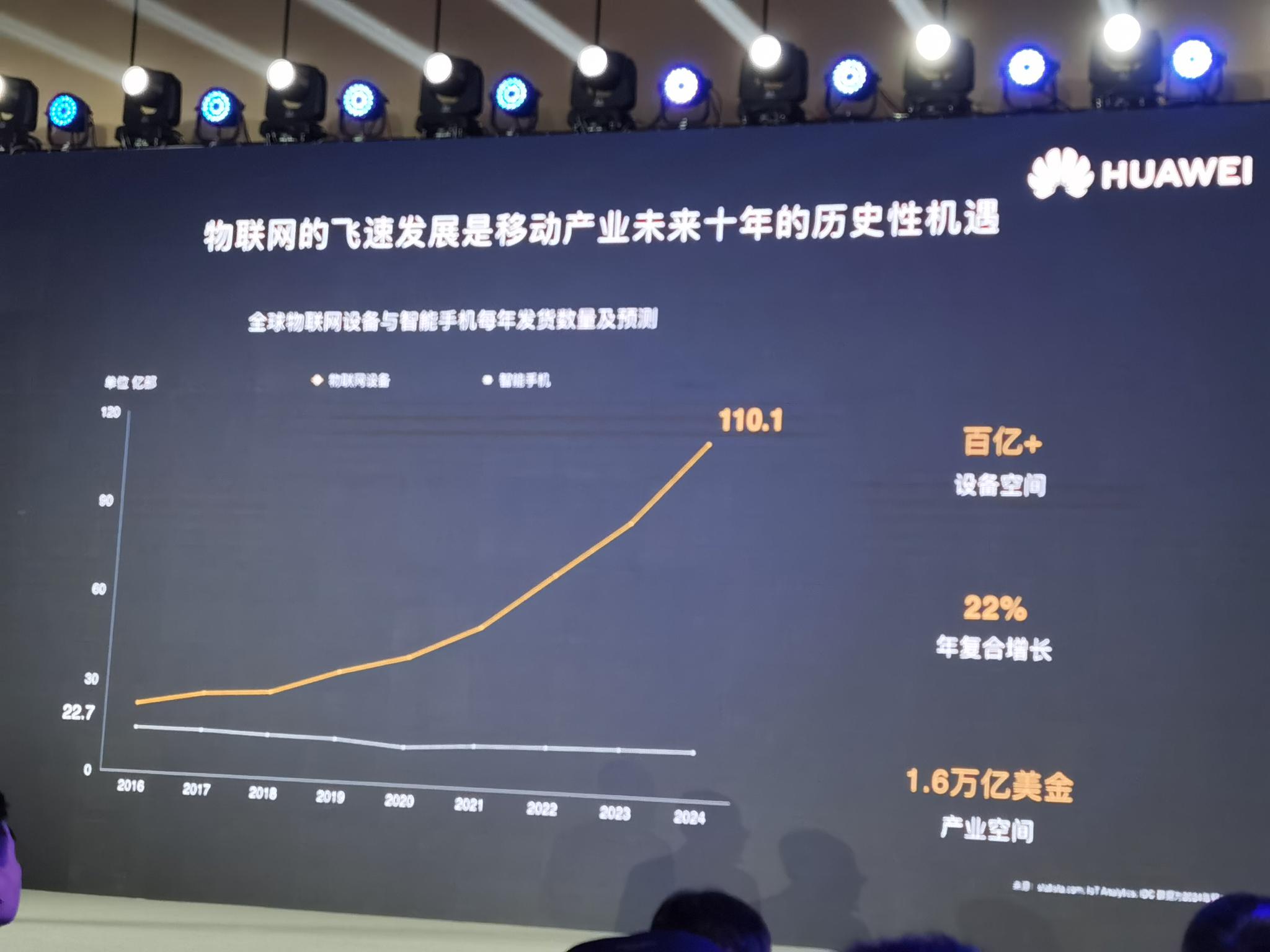 单一手机应用生态与物联网应用生态预测发展曲线