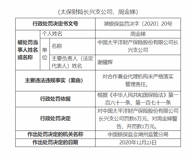 太平洋财险长兴支公司被罚6万元：对合作兼业代理机构未严格落实管理责任