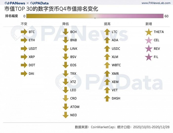 加密资产2020收官季：前30总市值破5000亿美元，平均上涨超51%