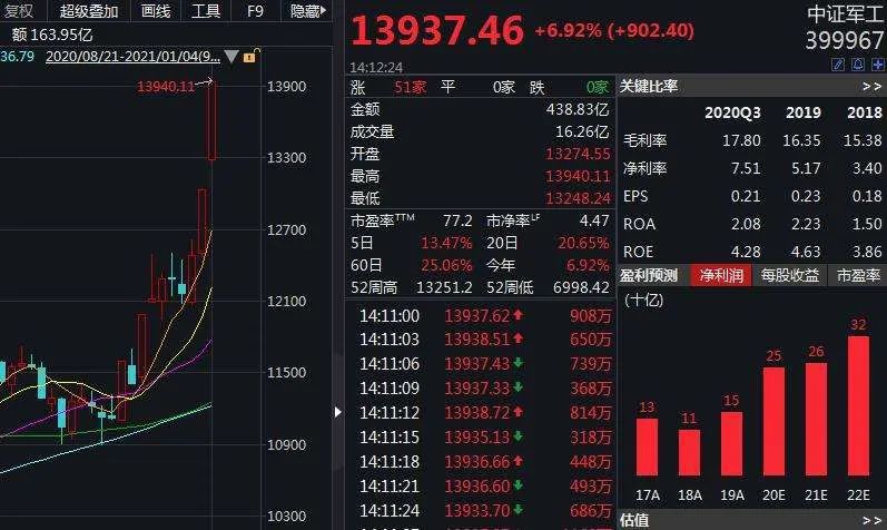 大涨逾6%迎开门红 分析师:春季躁动军工板块不会缺席