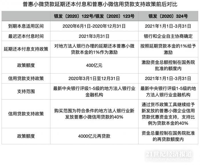 独家｜两项直达实体经济货币政策工具均延期至3月31日