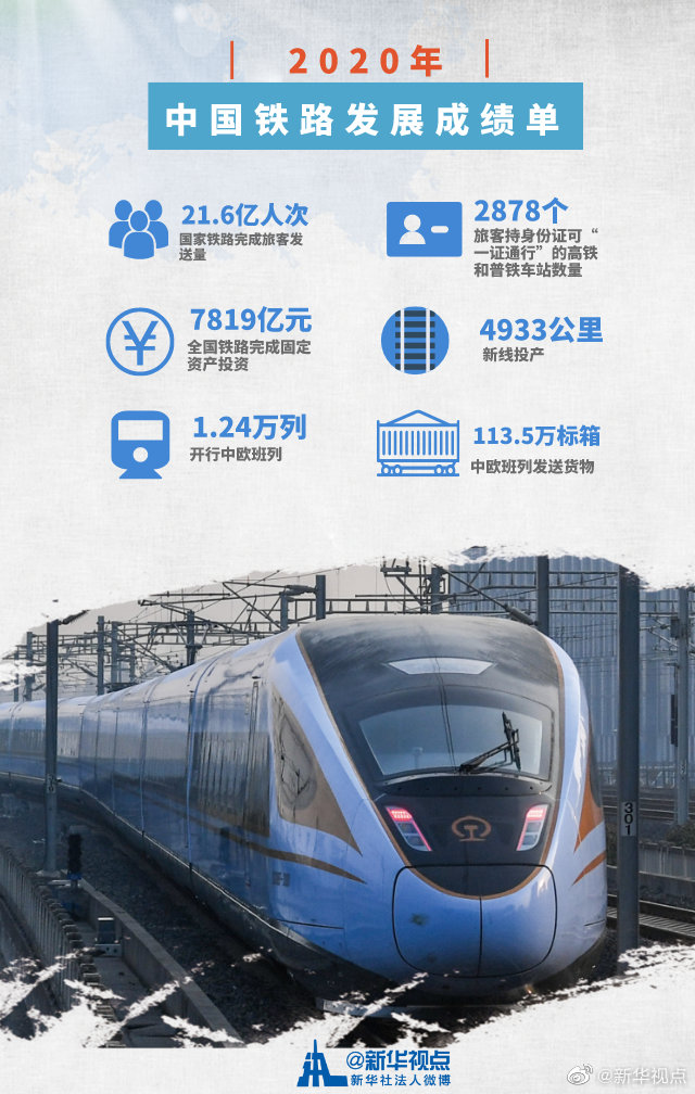 2020年中国铁路发送旅客21.6亿人次