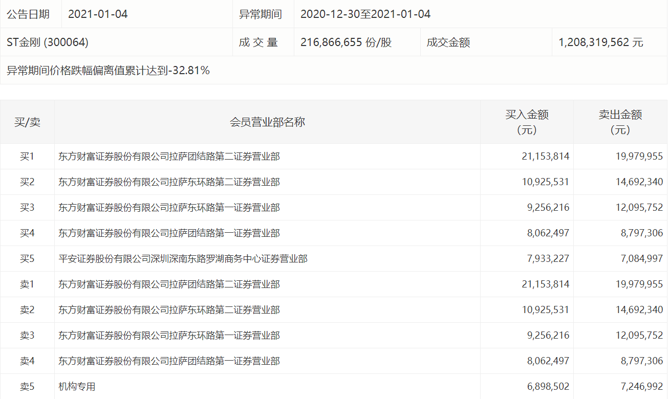 2021第一雷：ST金刚财务造假一字跌停 游资身影频现