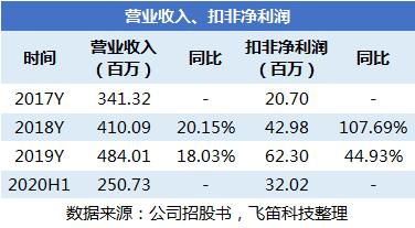 张小泉冲刺创业板：经营规模小 营收增速高于同行