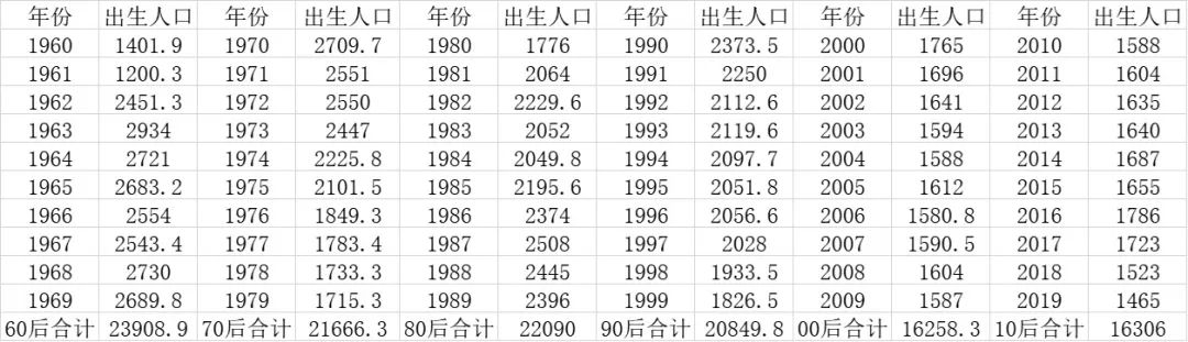 未来楼市谁接盘？30年少生1.42亿人 退休高峰将至