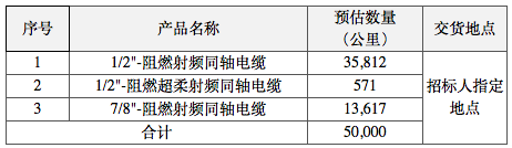 中国铁塔2021年馈线集采：中天、通鼎、亨鑫等厂商中标