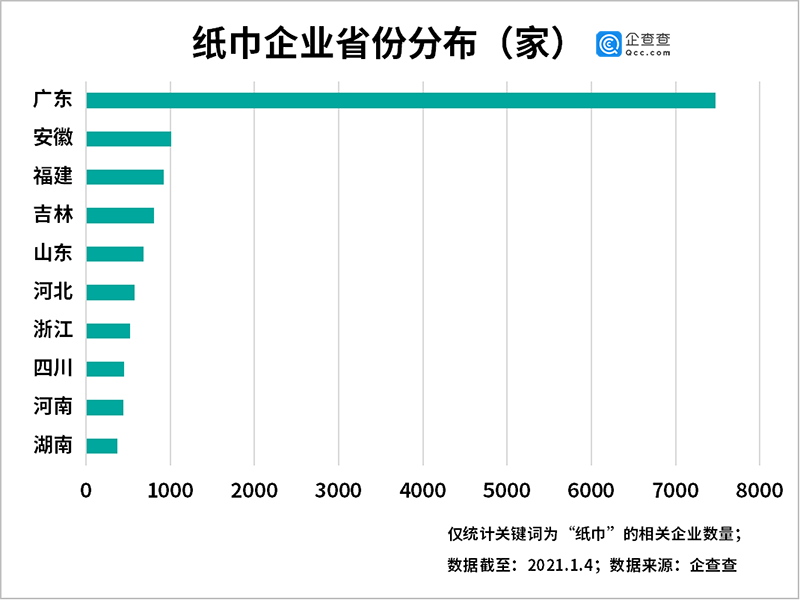 多地纸巾涨价：2020年我国纸巾相关企业注册量同比增长46%