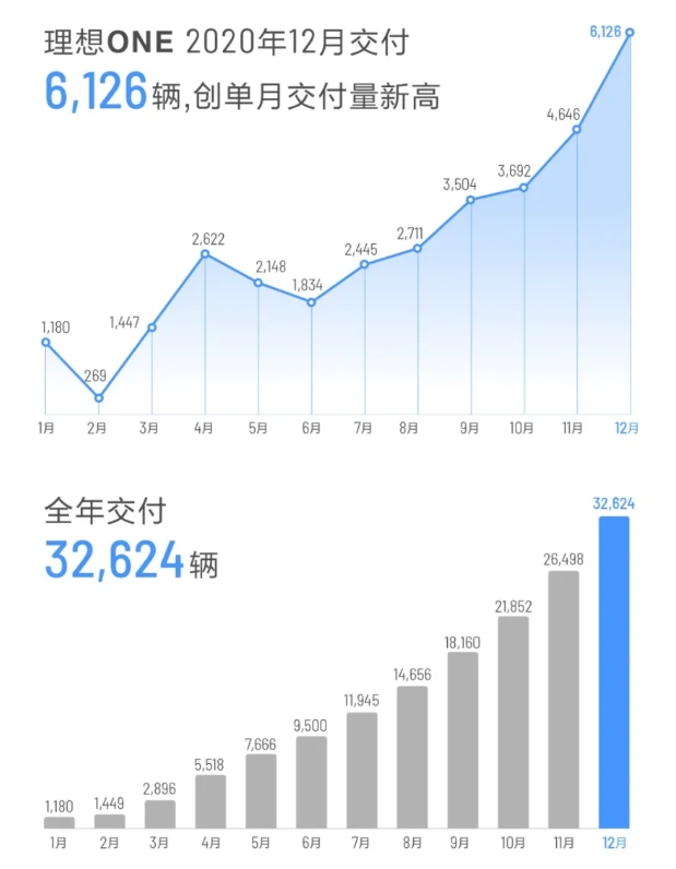 图片来源：理想汽车官方数据