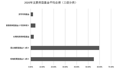 2020年权益基金平均收益超54% 89只收益翻番