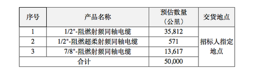 7家厂商中标中国铁塔2021年馈线集采