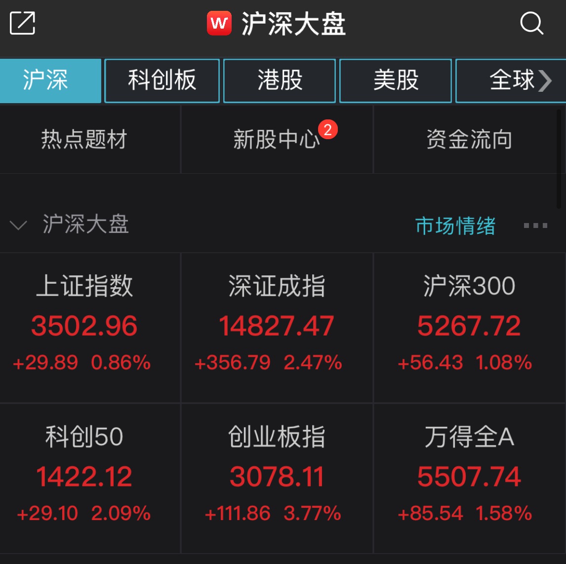 A股开年涨疯了：两市成交破1.1万亿 你领到红包没？