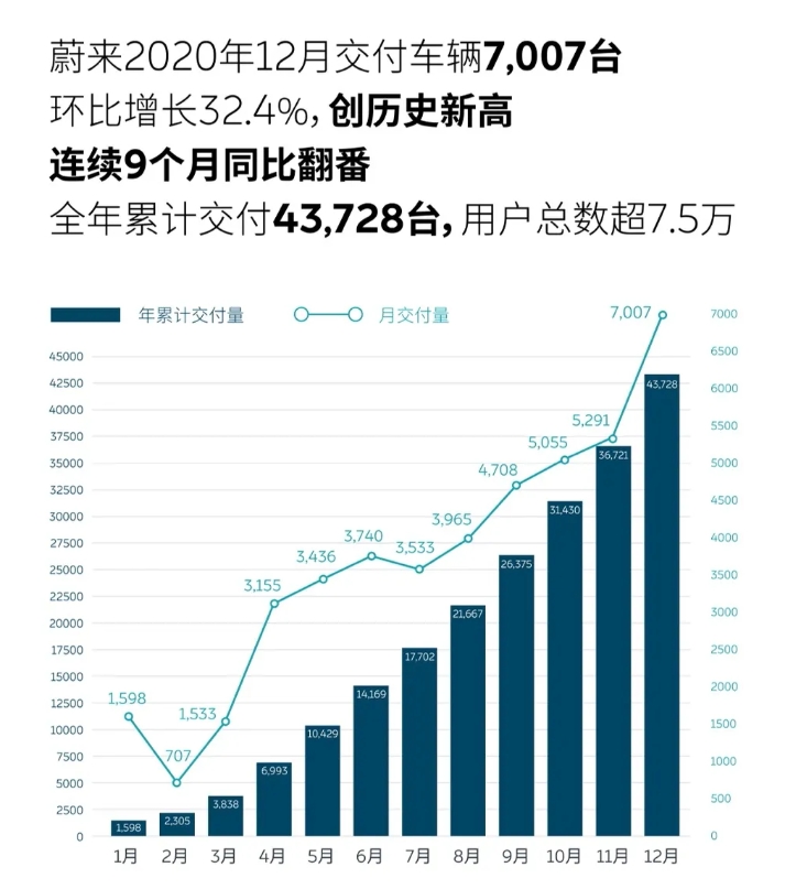 图片来源：蔚来官方数据