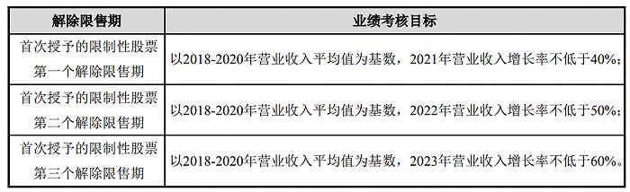 盈趣科技：拟推401万股限制性股票激励计划