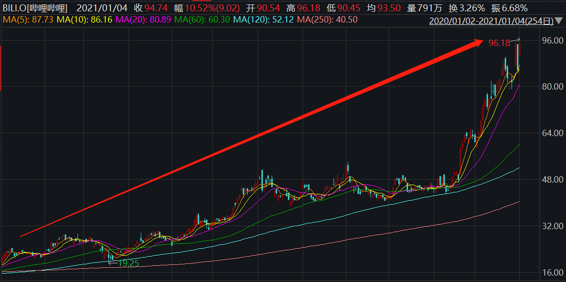 股价创历史新高后 B站或将于下周向港交所递交IPO申请