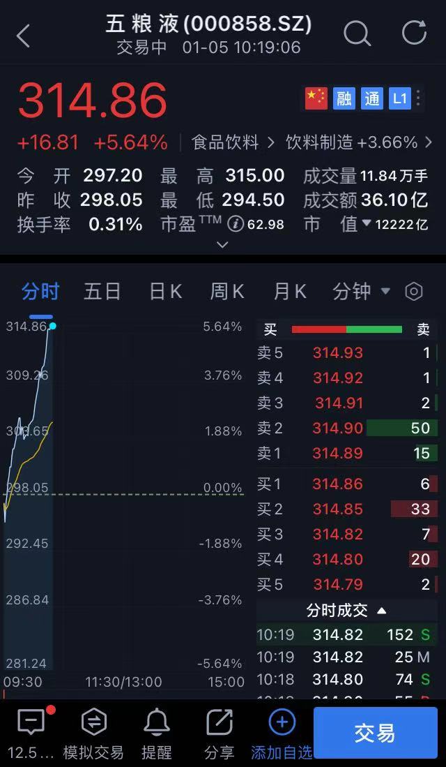 五粮液涨逾5.6% 泸州老窖、洋河、今世缘等均创股价新高