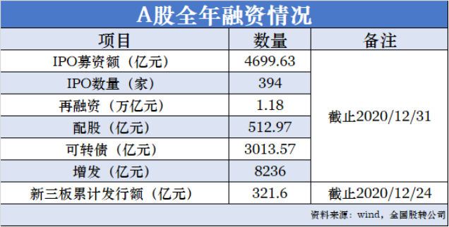 高强度密集融资，资本市场制度建设需要快马加鞭