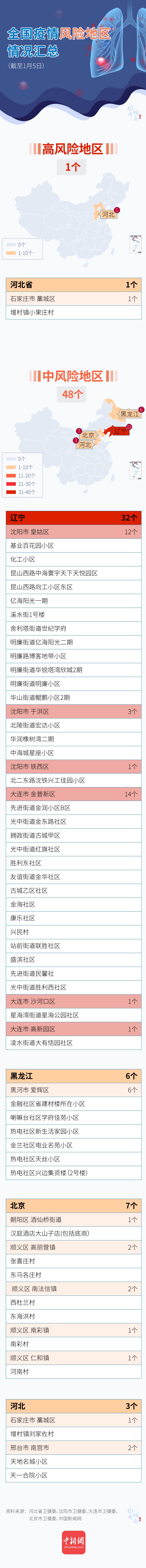 全国疫情风险地区情况汇总（截至1月5日）