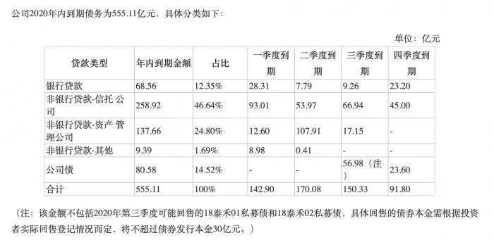 泰禾被川信追债40亿 2020年到期信托贷款近260亿
