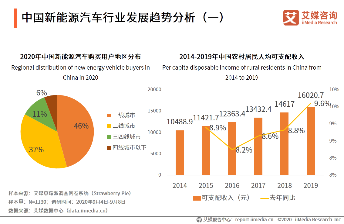 中国新能源汽车相关企业2020年增量同比增长85%,2021年行业发展趋向