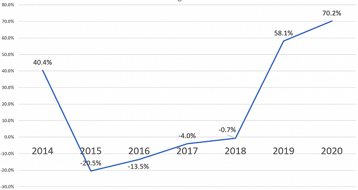 连续两年高回报，比尔·阿克曼旗下基金2020年取得年化70%收益率