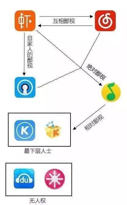 用户中流传的音乐APP鄙视链中，虾米占据最顶端。