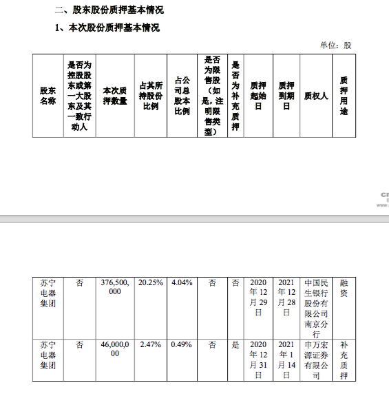 苏宁易购股东苏宁电器向民生银行质押3.8亿股用于融资