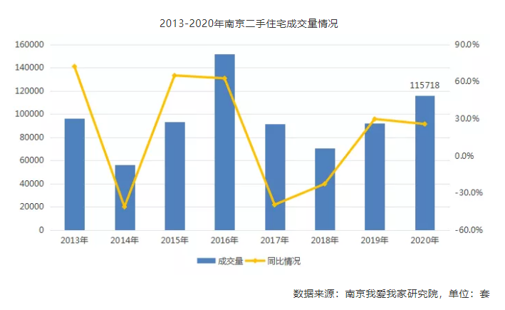 成交均价逼近3.4万/㎡ 南京2020年二手房价创新高|成交量|我爱我家|新房|房源|南京二手房_新浪新闻