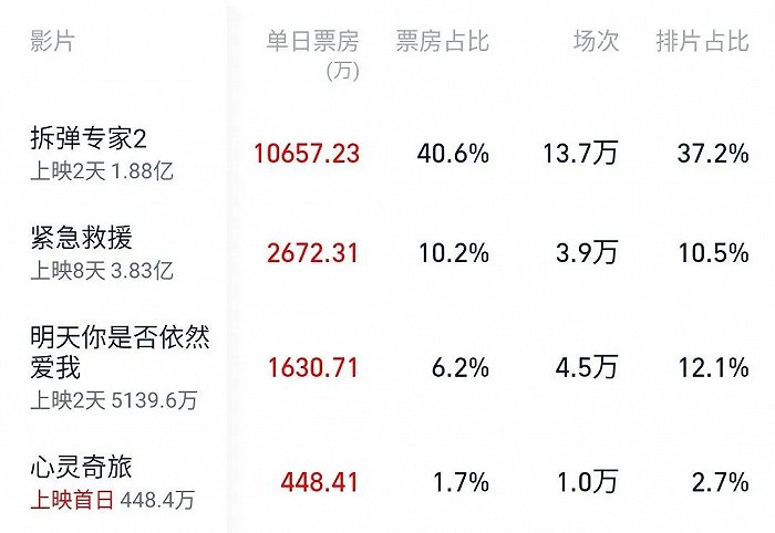 2020口碑王《心灵奇旅》 为何没能重现票房奇迹