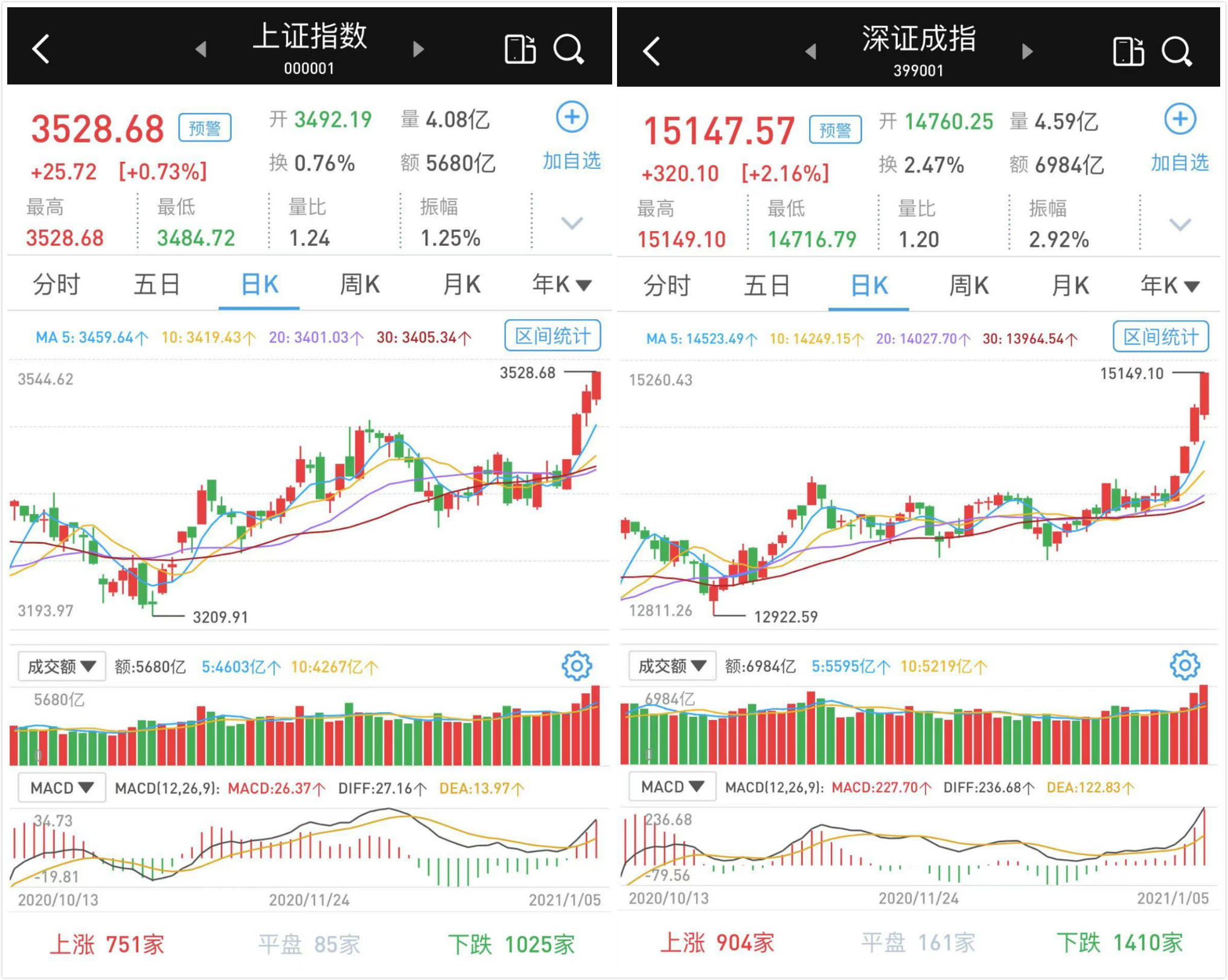 三大股指均创新高：成交激增至12664亿，北向资金净流出