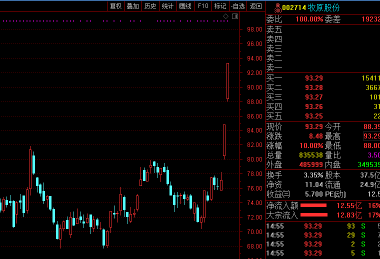内资外资齐抢筹 “猪茅”牧原股份连续涨停
