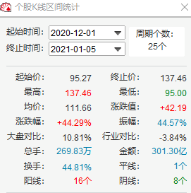 云南白药股价再创历史新高 四机构累计买入超3亿元