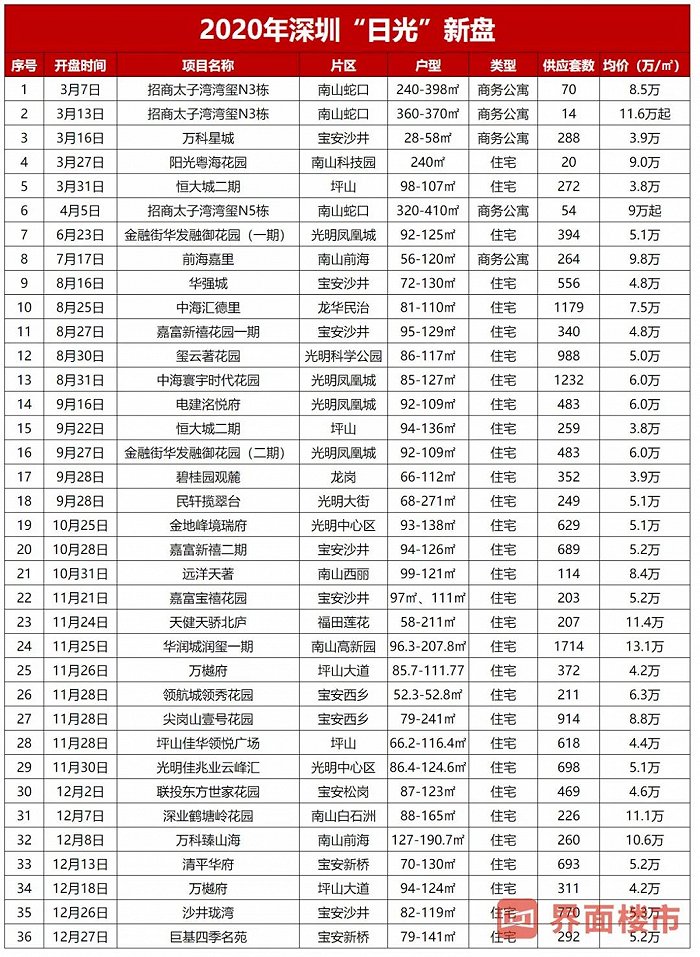 迷信“一路向西”，深圳人一天抢光1.3万套房