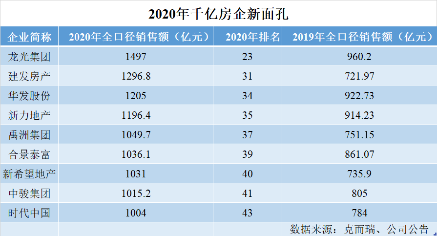 2020年千亿房企数量达到43家 较2019年增加9家