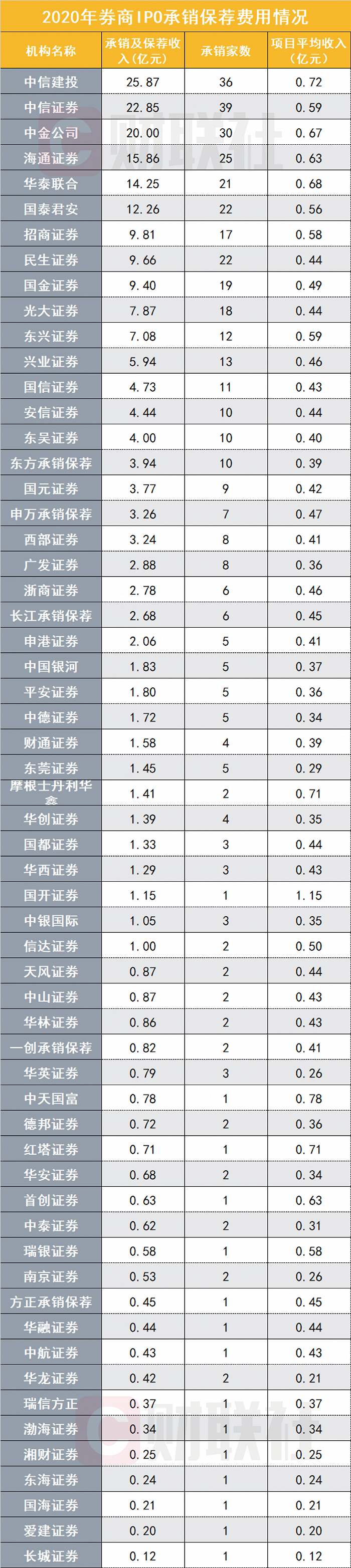 投行“人均产能指标”出炉！保代人均收入最强属哪家？四维度看投行竞争力