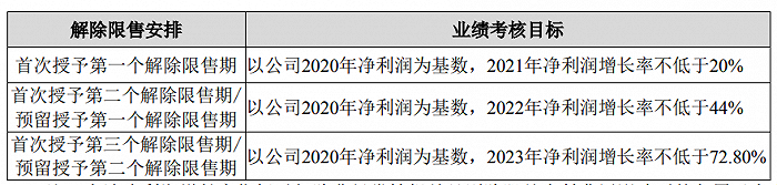 科沃斯：拟推2021年限制性股票激励计划