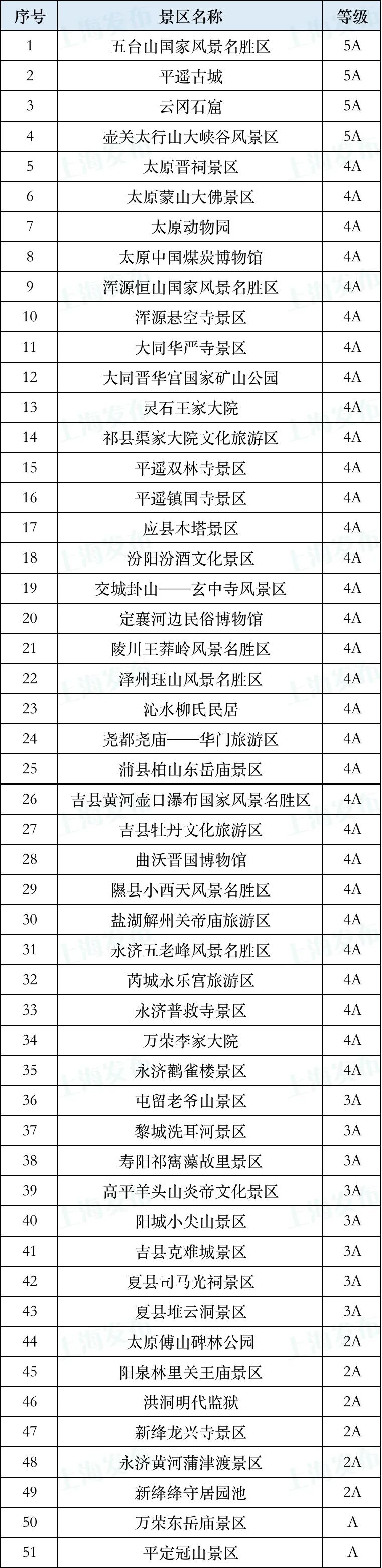 山西:51个a级以上景区对江浙沪游客免头道门票