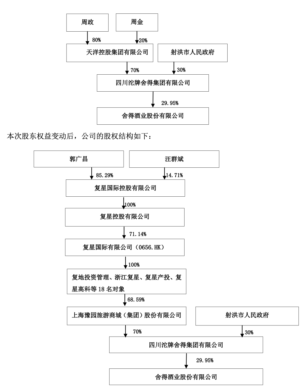 ST舍得：豫园股份取得公司70%股权 郭广昌成为实控人