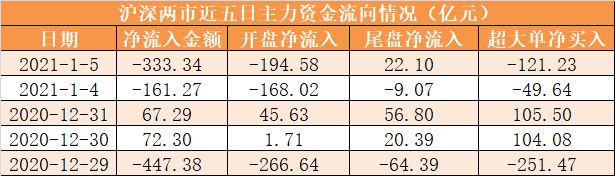 主力资金净流出333亿元 龙虎榜机构抢筹牧原股份等24股